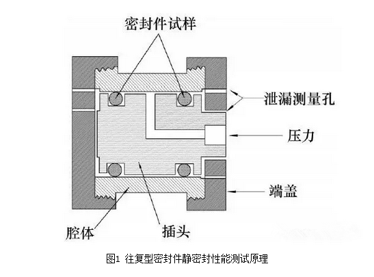 航空往復型密封件性能評價技術(shù)研究