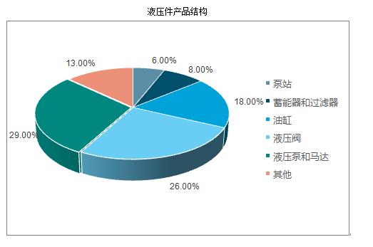 液壓件行業(yè)市場(chǎng)有多大？