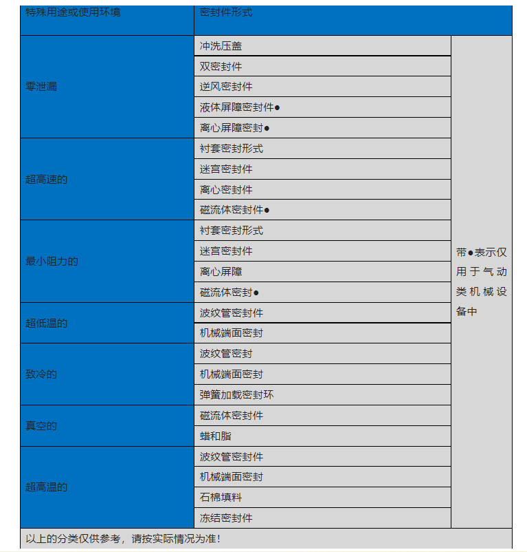 特殊用途的動密封件形式都有哪些呢？