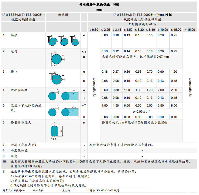 O形橡膠密封圈外觀質(zhì)量檢驗標準