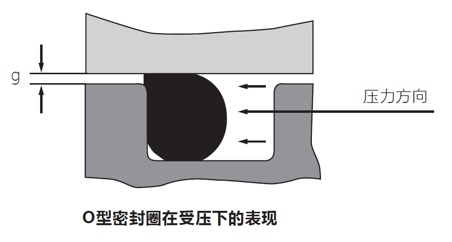 選用O型圈時(shí)，容易被忽略的幾個(gè)因素